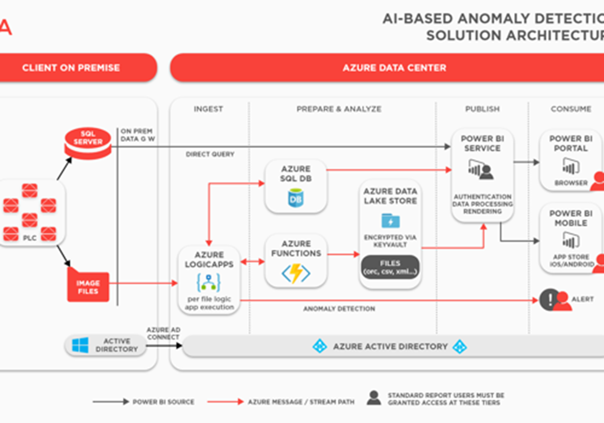 AI-Based Image Anomaly Detection Saves $1M - 